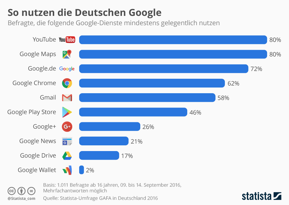 Nutzung von Google Diensten in Deutschland